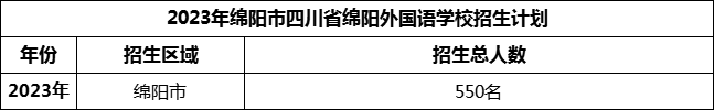 2024年綿陽市四川省綿陽外國語學(xué)校招生計(jì)劃是多少？