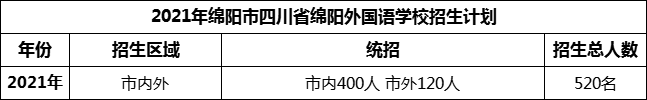 2024年綿陽市四川省綿陽外國語學(xué)校招生計(jì)劃是多少？