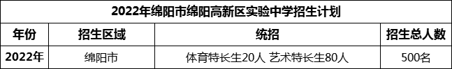 2024年綿陽市綿陽高新區(qū)實驗中學(xué)招生計劃是多少？