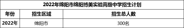 2024年綿陽(yáng)市綿陽(yáng)博美實(shí)驗(yàn)高級(jí)中學(xué)招生計(jì)劃是多少？