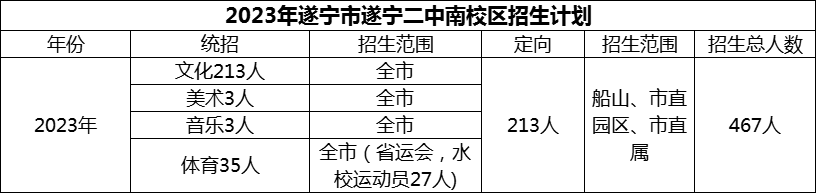 2024年遂寧市遂寧二中招生計劃是多少？