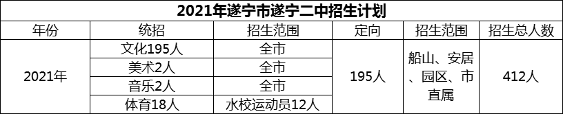 2024年遂寧市遂寧二中招生計劃是多少？