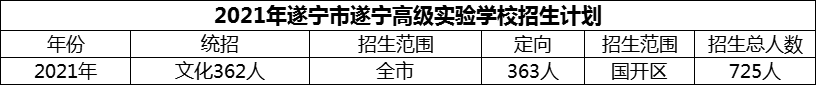 2024年遂寧市遂寧高級(jí)實(shí)驗(yàn)學(xué)校招生計(jì)劃是多少？