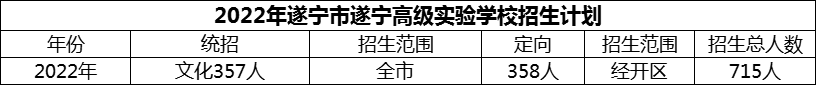 2024年遂寧市遂寧高級(jí)實(shí)驗(yàn)學(xué)校招生計(jì)劃是多少？