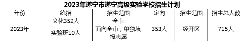 2024年遂寧市遂寧高級(jí)實(shí)驗(yàn)學(xué)校招生計(jì)劃是多少？