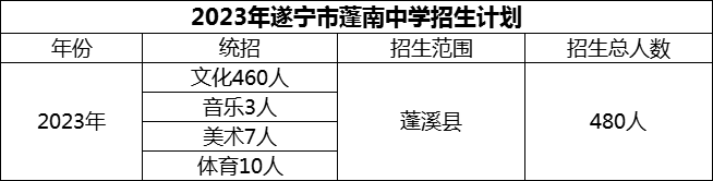 2024年遂寧市蓬南中學(xué)招生計劃是多少？