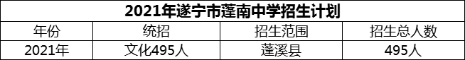 2024年遂寧市蓬南中學(xué)招生計劃是多少？