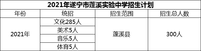 2024年遂寧市蓬溪實驗中學招生計劃是多少？