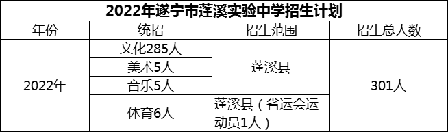 2024年遂寧市蓬溪實驗中學招生計劃是多少？