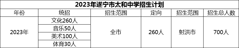 2024年遂寧市太和中學(xué)招生計劃是多少？