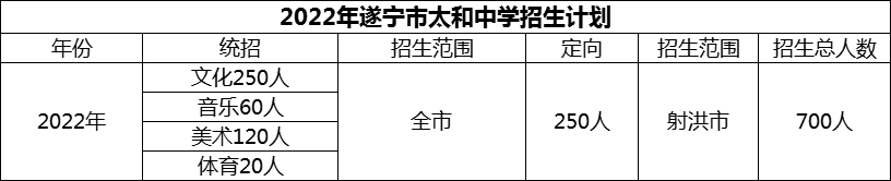 2024年遂寧市太和中學(xué)招生計劃是多少？