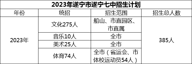 2024年遂寧市遂寧七中招生計(jì)劃是多少？