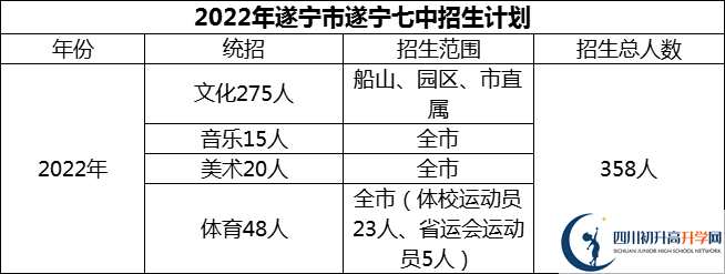 2024年遂寧市遂寧七中招生計(jì)劃是多少？