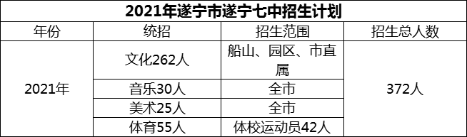 2024年遂寧市遂寧七中招生計(jì)劃是多少？