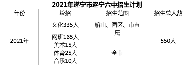 2024年遂寧市遂寧六中招生計劃是多少？