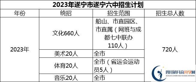 2024年遂寧市遂寧六中招生計劃是多少？