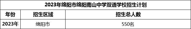 2024年綿陽(yáng)市綿陽(yáng)南山中學(xué)雙語(yǔ)學(xué)校招生計(jì)劃是多少？