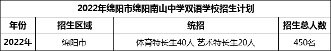 2024年綿陽(yáng)市綿陽(yáng)南山中學(xué)雙語(yǔ)學(xué)校招生計(jì)劃是多少？