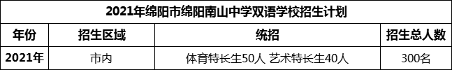 2024年綿陽(yáng)市綿陽(yáng)南山中學(xué)雙語(yǔ)學(xué)校招生計(jì)劃是多少？