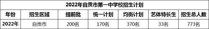 2024年自貢市第一中學(xué)校招生計劃是多少？