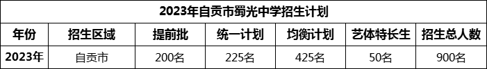 2024年自貢市蜀光中學(xué)招生計(jì)劃是多少？