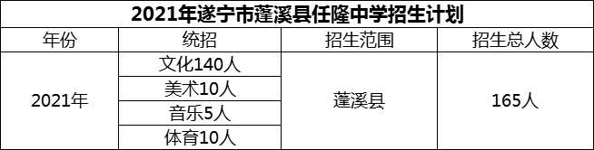 2024年遂寧市蓬溪縣任隆中學(xué)招生計(jì)劃是多少？