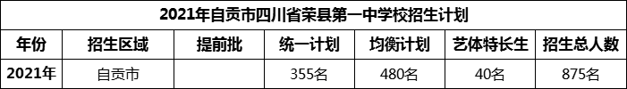 2024年自貢市四川省榮縣第一中學(xué)校招生計(jì)劃是多少？