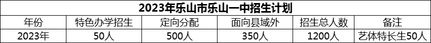 2024年樂山市樂山一中招生計劃是多少？