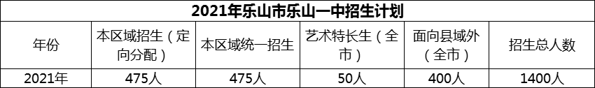 2024年樂山市樂山一中招生計劃是多少？