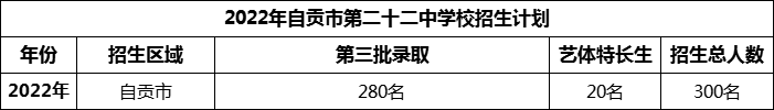 2024年自貢市第二十二中學(xué)校招生計劃是多少？