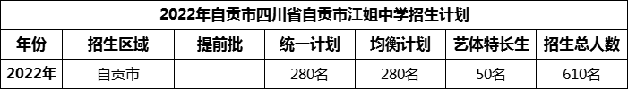 2024年自貢市四川省自貢市江姐中學招生計劃是多少？