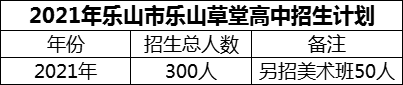 2024年樂山市樂山草堂高中招生計(jì)劃是多少？