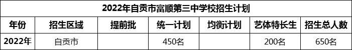 2024年自貢市富順第三中學(xué)校招生計(jì)劃是多少？