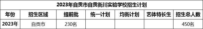 2024年自貢市自貢衡川實(shí)驗(yàn)學(xué)校招生計(jì)劃是多少？