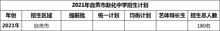 2024年自貢市趙化中學(xué)招生計(jì)劃是多少？