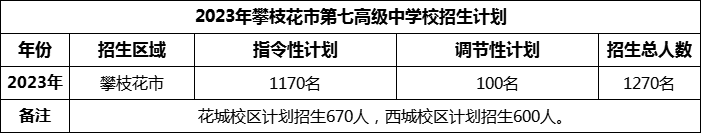 2024年攀枝花市第七高級中學(xué)校招生計劃是多少？