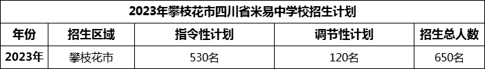 2024年攀枝花市四川省米易中學(xué)校招生計(jì)劃是多少？