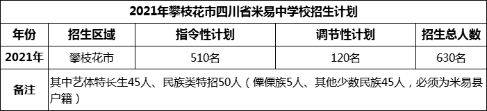 2024年攀枝花市四川省米易中學(xué)校招生計(jì)劃是多少？