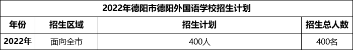 2024年德陽(yáng)市德陽(yáng)外國(guó)語(yǔ)學(xué)校招生計(jì)劃是多少？