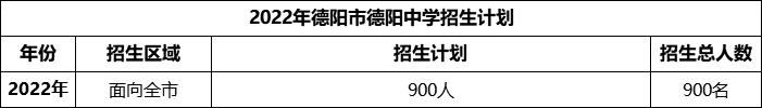 2024年德陽市德陽中學招生計劃是多少？