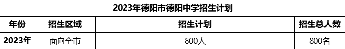 2024年德陽市德陽中學招生計劃是多少？