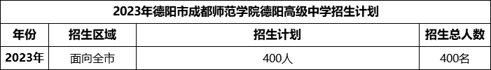 2024年德陽(yáng)市成都師范學(xué)院德陽(yáng)高級(jí)中學(xué)招生計(jì)劃是多少？