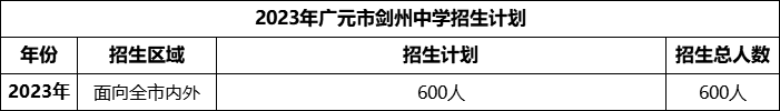 2024年廣元市劍州中學(xué)招生計劃是多少？