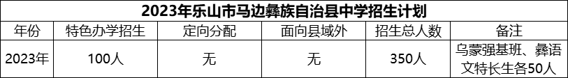 2024年樂山市馬邊彝族自治縣中學(xué)招生計劃是多少？