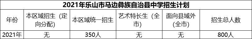 2024年樂山市馬邊彝族自治縣中學(xué)招生計劃是多少？