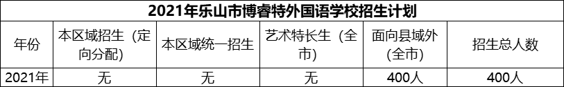 2024年樂(lè)山市博睿特外國(guó)語(yǔ)學(xué)校招生計(jì)劃是多少？