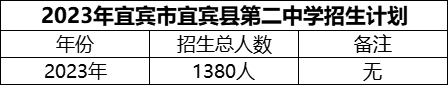 2024年宜賓市宜賓縣第二中學招生計劃是多少？