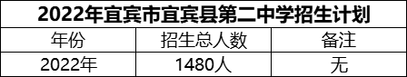 2024年宜賓市宜賓縣第二中學招生計劃是多少？