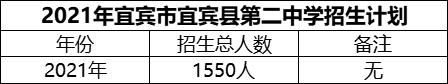 2024年宜賓市宜賓縣第二中學招生計劃是多少？