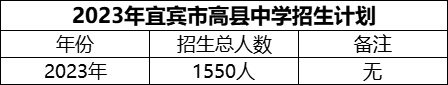 2024年宜賓市高縣中學(xué)招生計(jì)劃是多少？